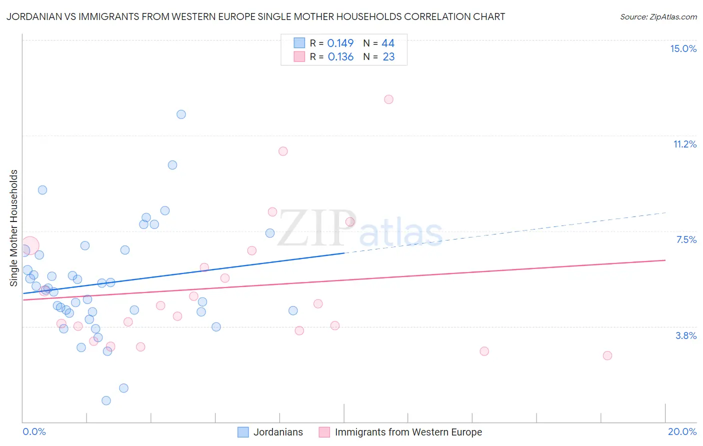 Jordanian vs Immigrants from Western Europe Single Mother Households