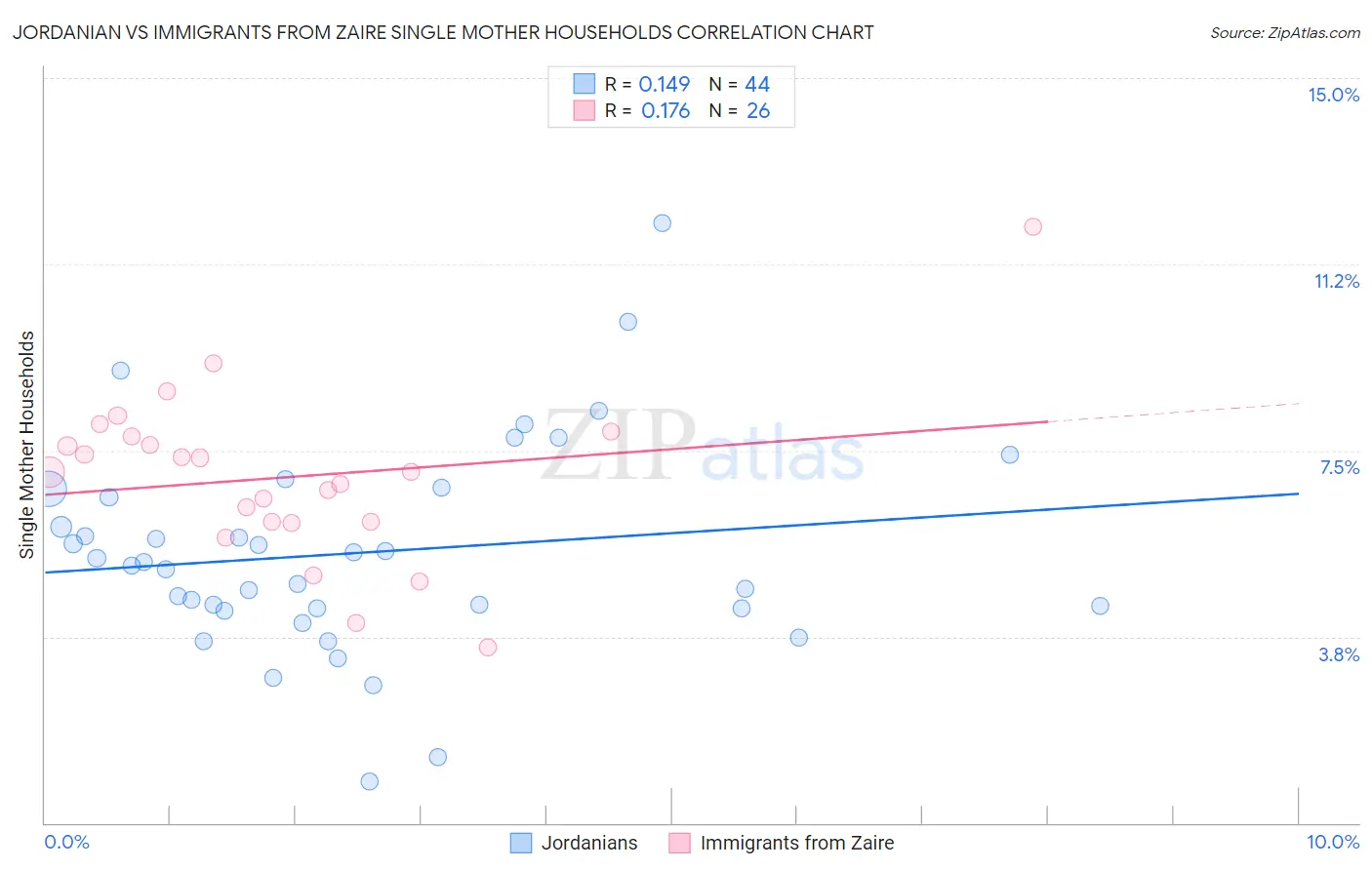 Jordanian vs Immigrants from Zaire Single Mother Households