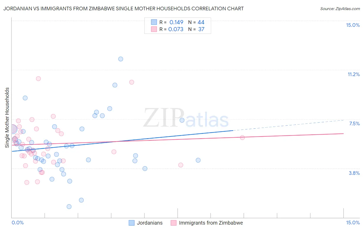 Jordanian vs Immigrants from Zimbabwe Single Mother Households