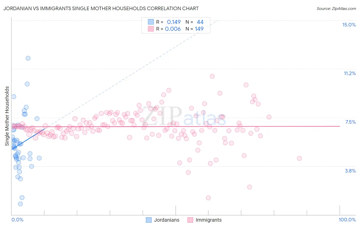 Jordanian vs Immigrants Single Mother Households