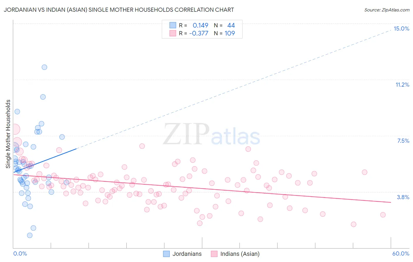 Jordanian vs Indian (Asian) Single Mother Households