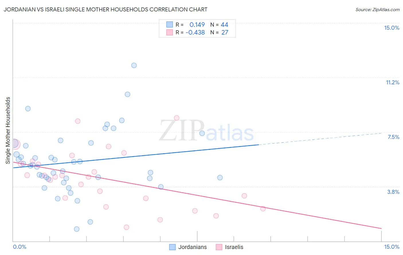 Jordanian vs Israeli Single Mother Households