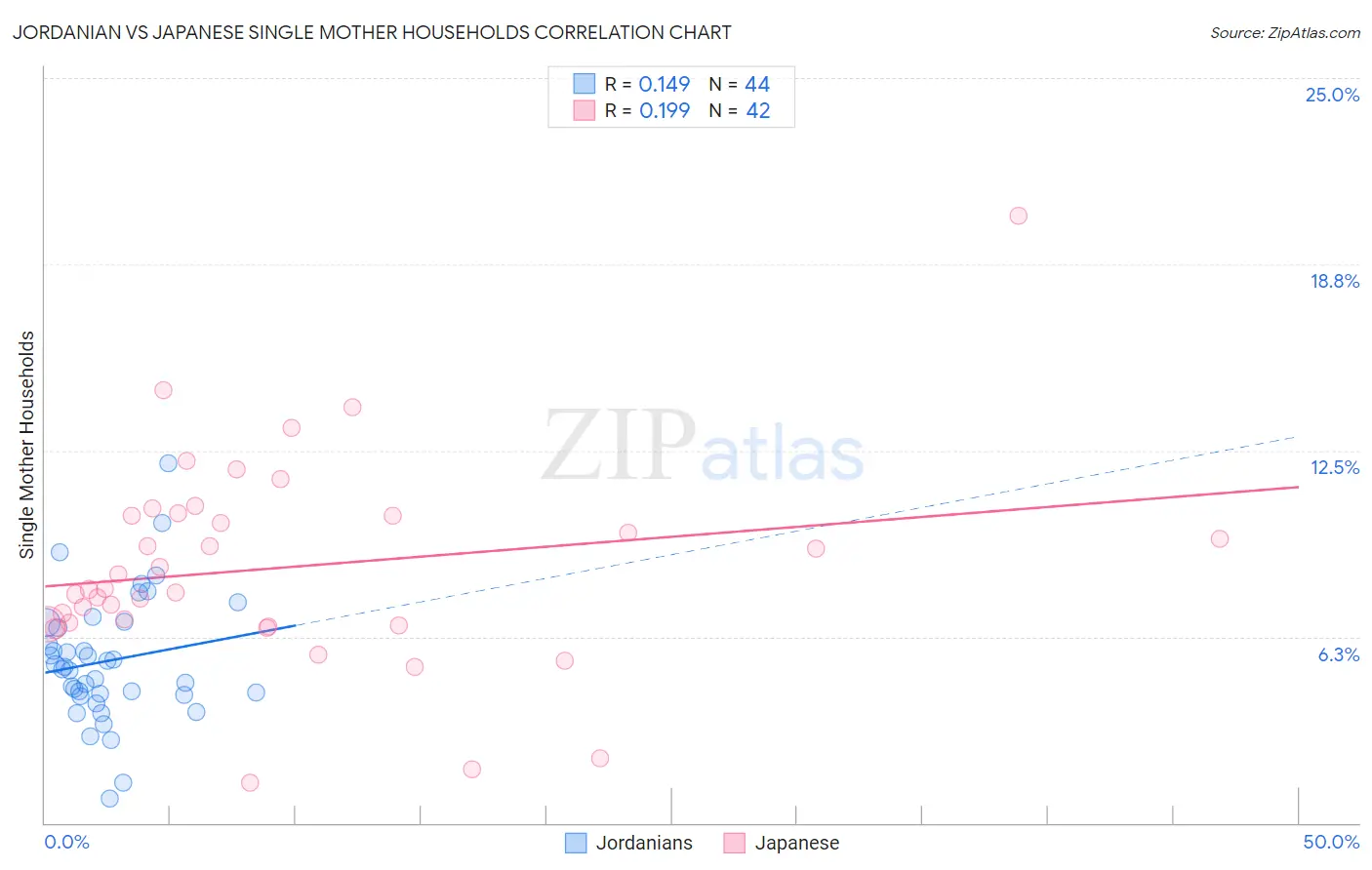 Jordanian vs Japanese Single Mother Households