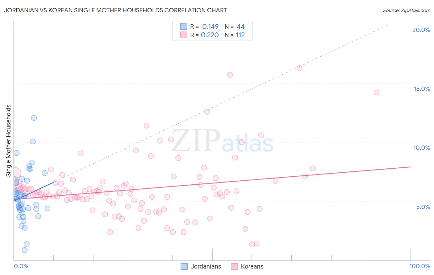 Jordanian vs Korean Single Mother Households
