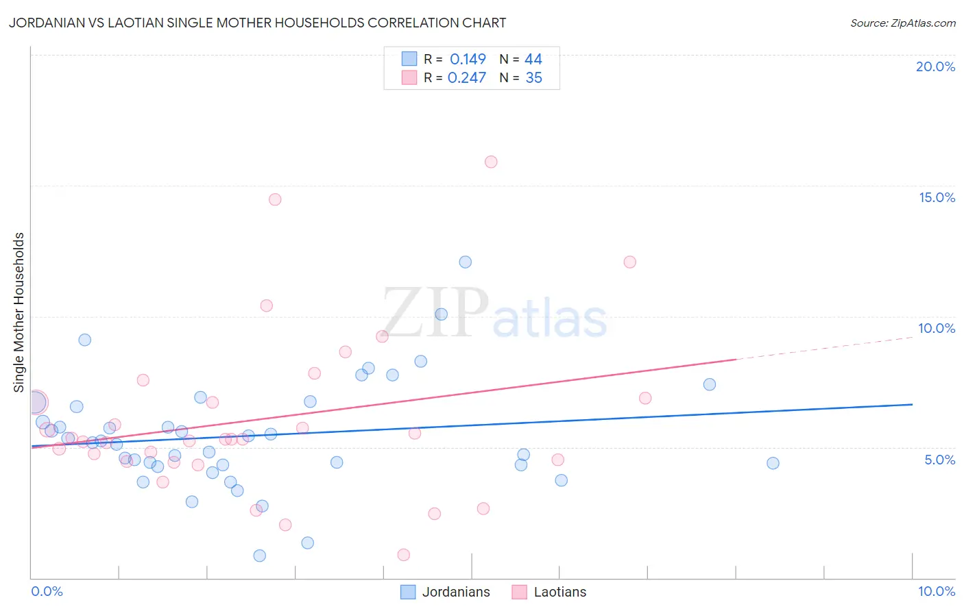 Jordanian vs Laotian Single Mother Households
