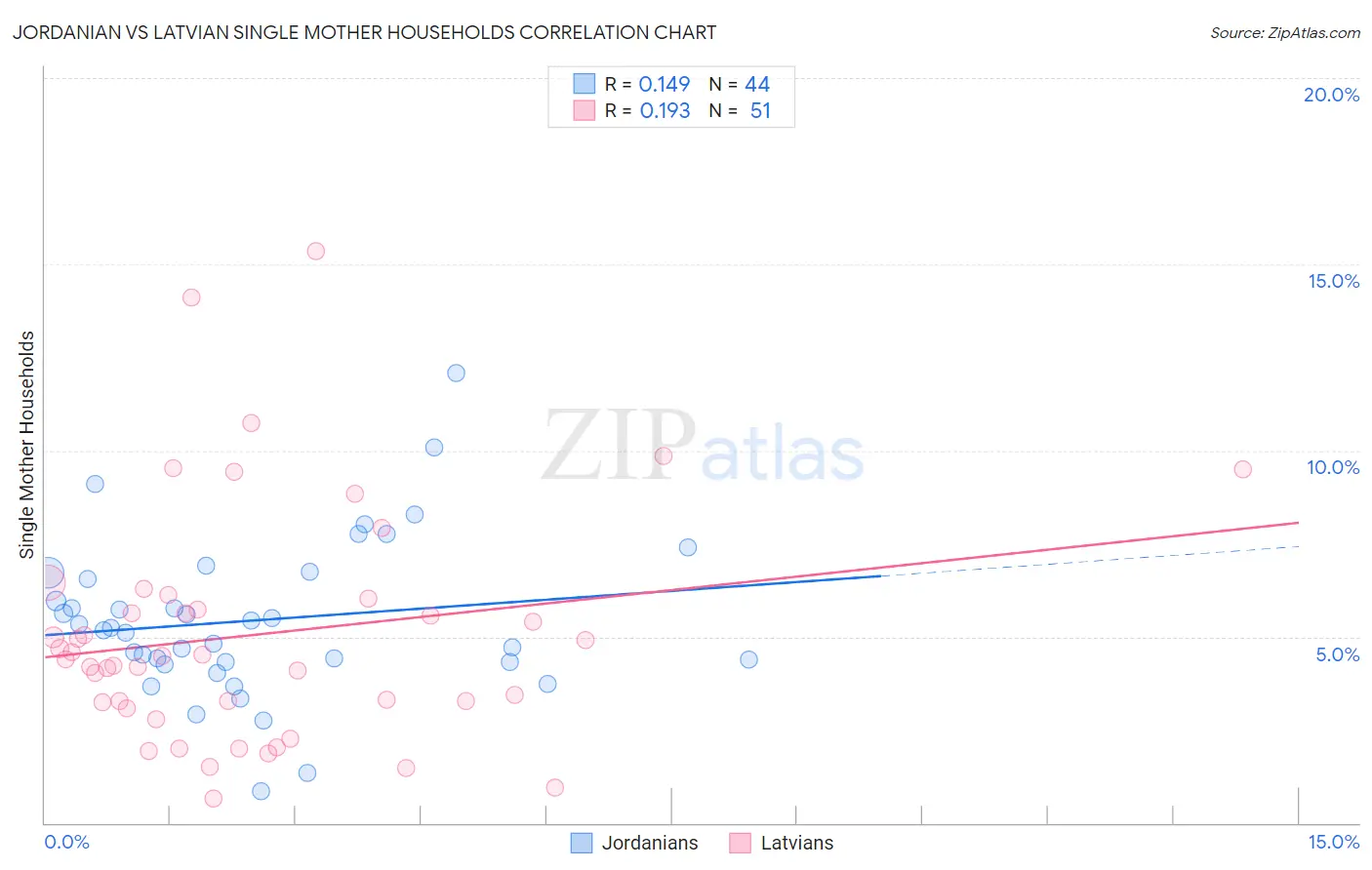 Jordanian vs Latvian Single Mother Households