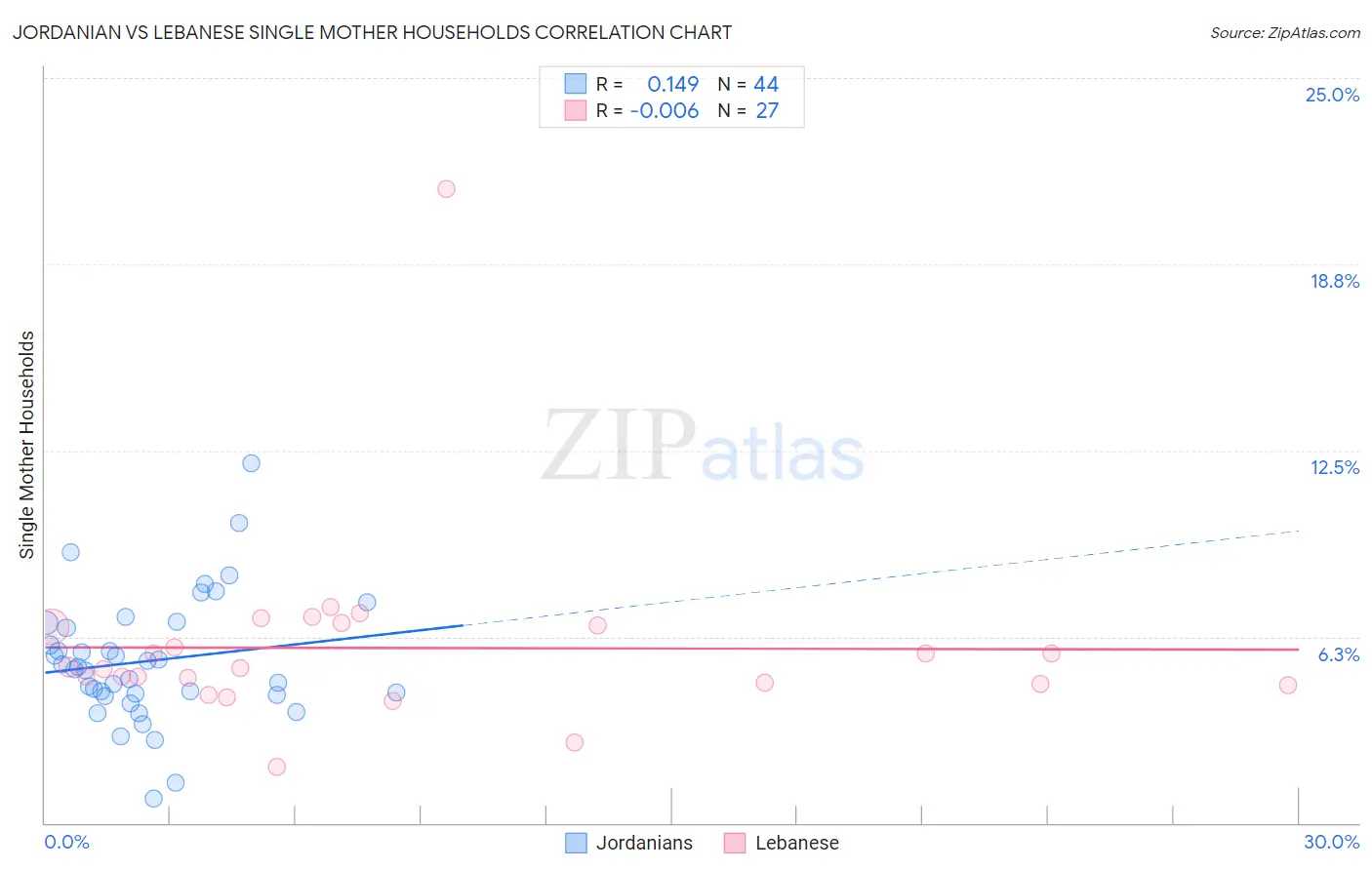 Jordanian vs Lebanese Single Mother Households