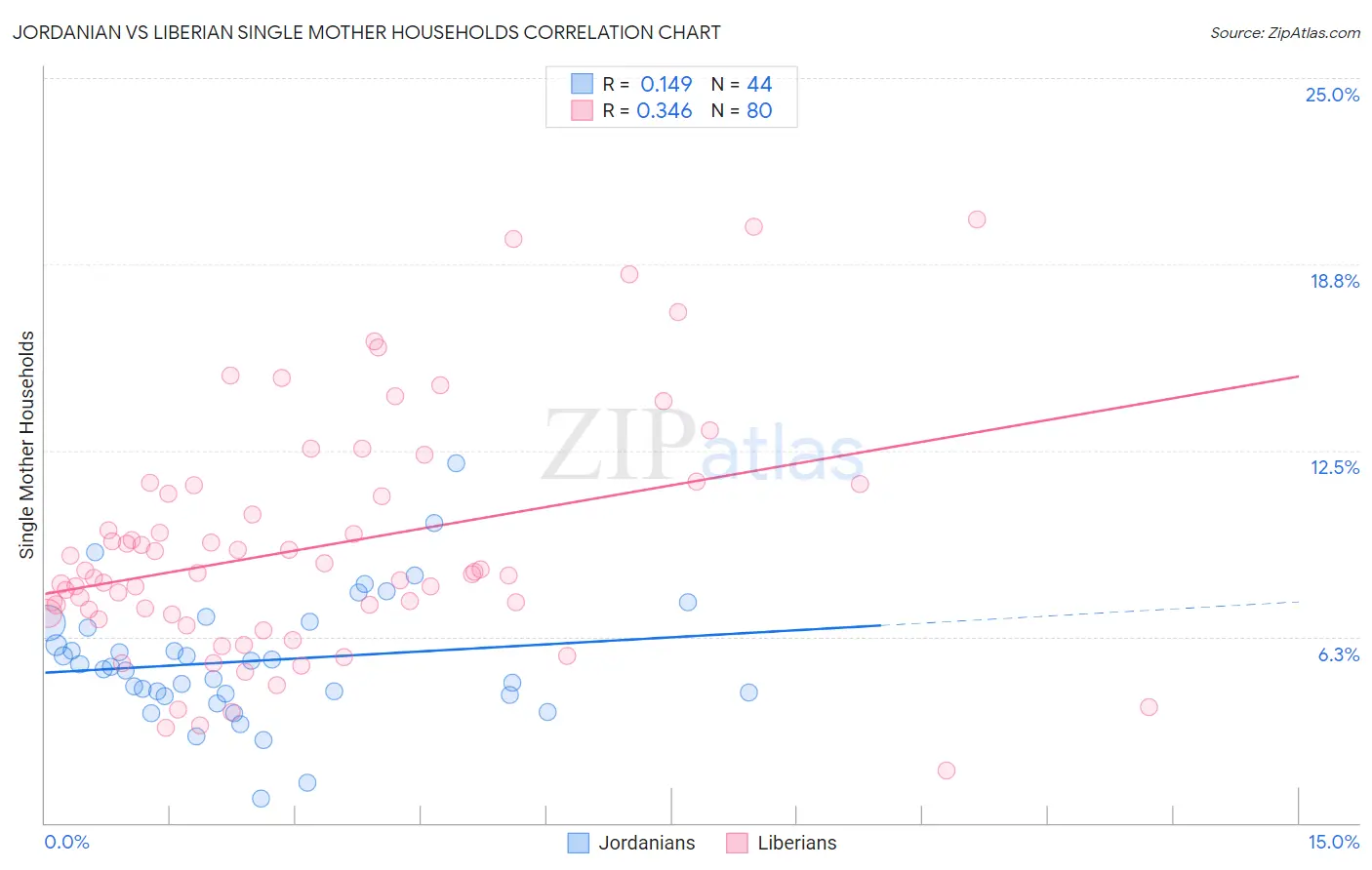 Jordanian vs Liberian Single Mother Households