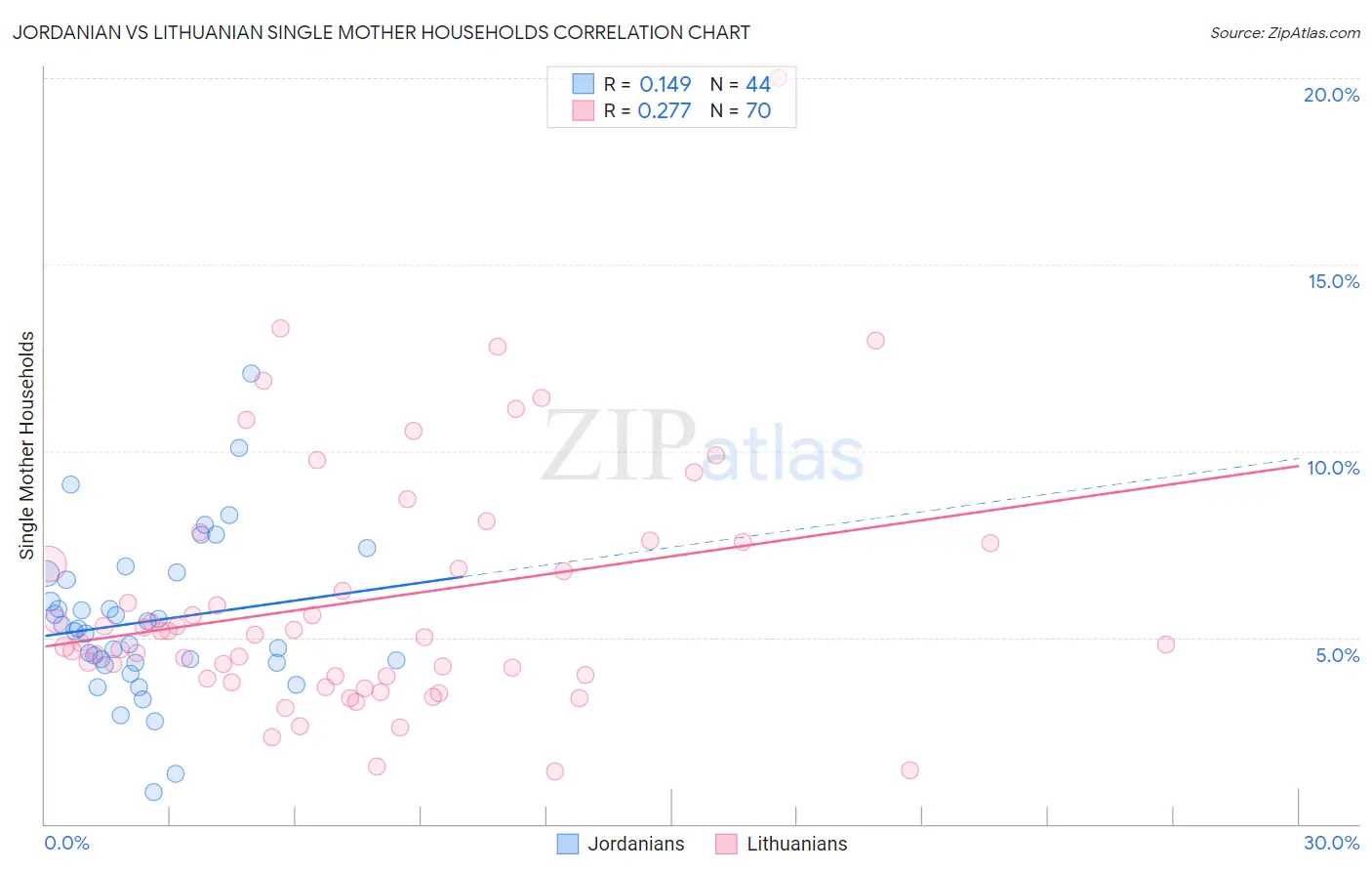 Jordanian vs Lithuanian Single Mother Households