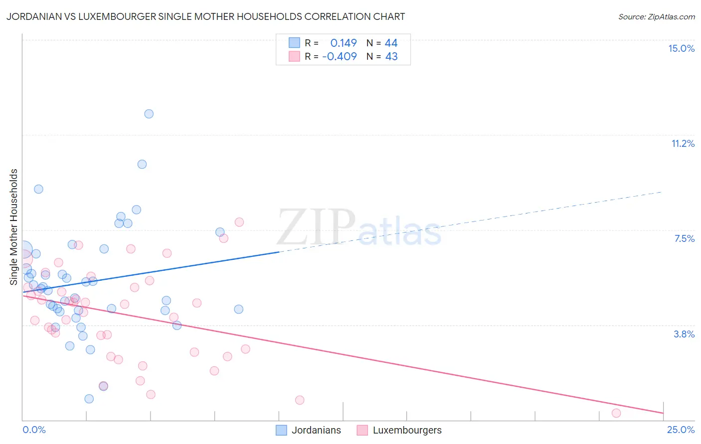 Jordanian vs Luxembourger Single Mother Households