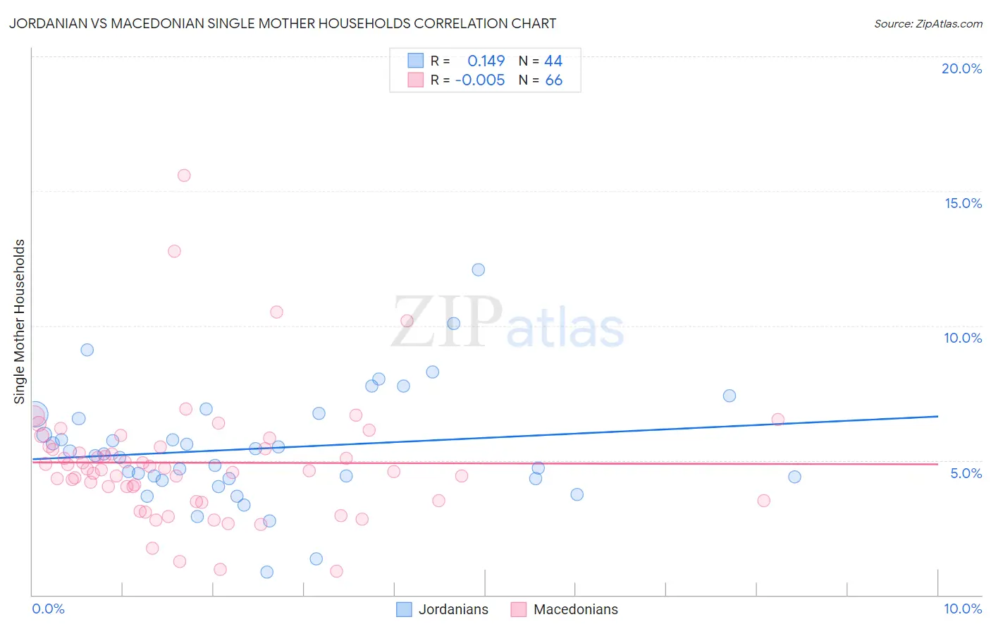 Jordanian vs Macedonian Single Mother Households