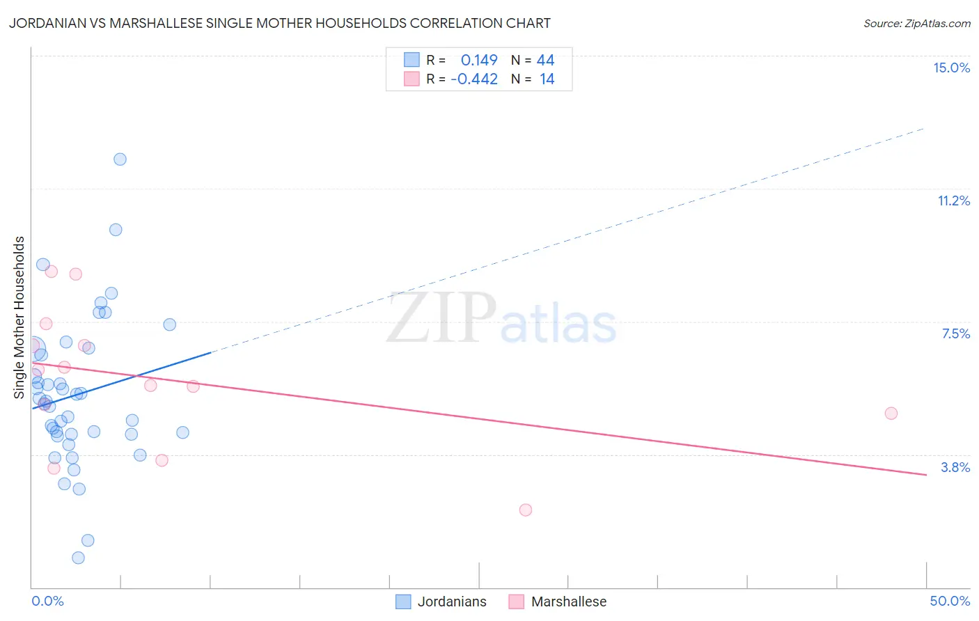Jordanian vs Marshallese Single Mother Households