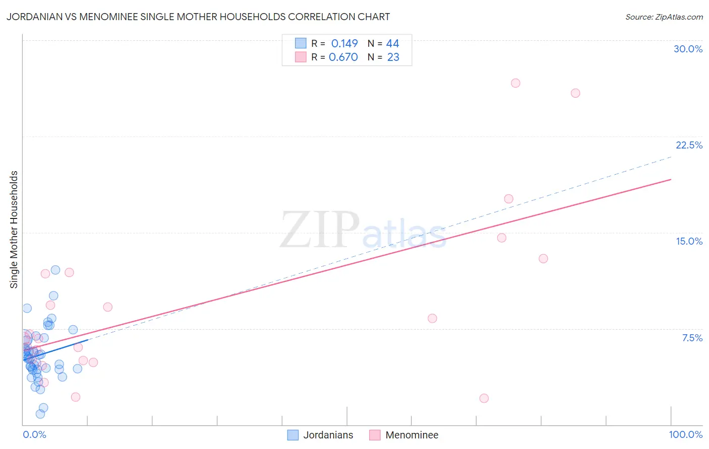 Jordanian vs Menominee Single Mother Households