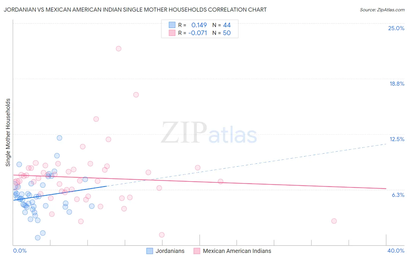 Jordanian vs Mexican American Indian Single Mother Households
