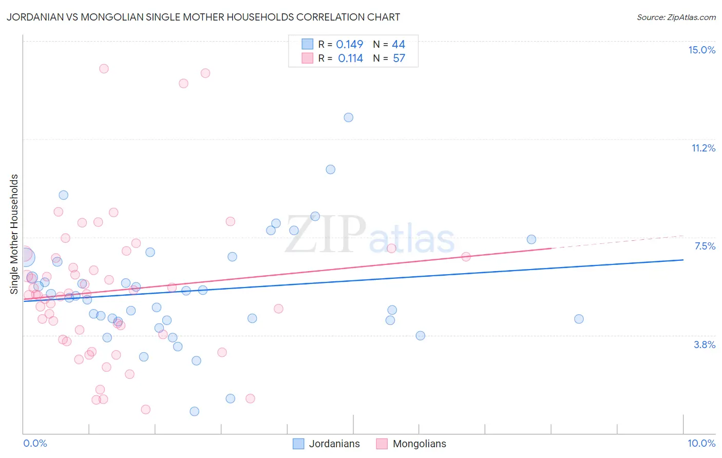 Jordanian vs Mongolian Single Mother Households