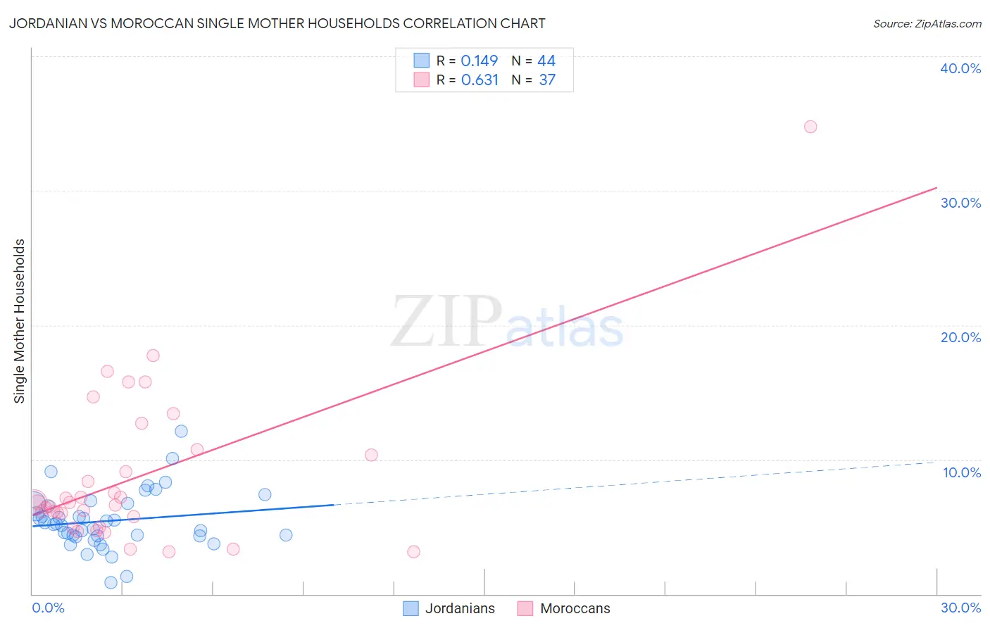 Jordanian vs Moroccan Single Mother Households