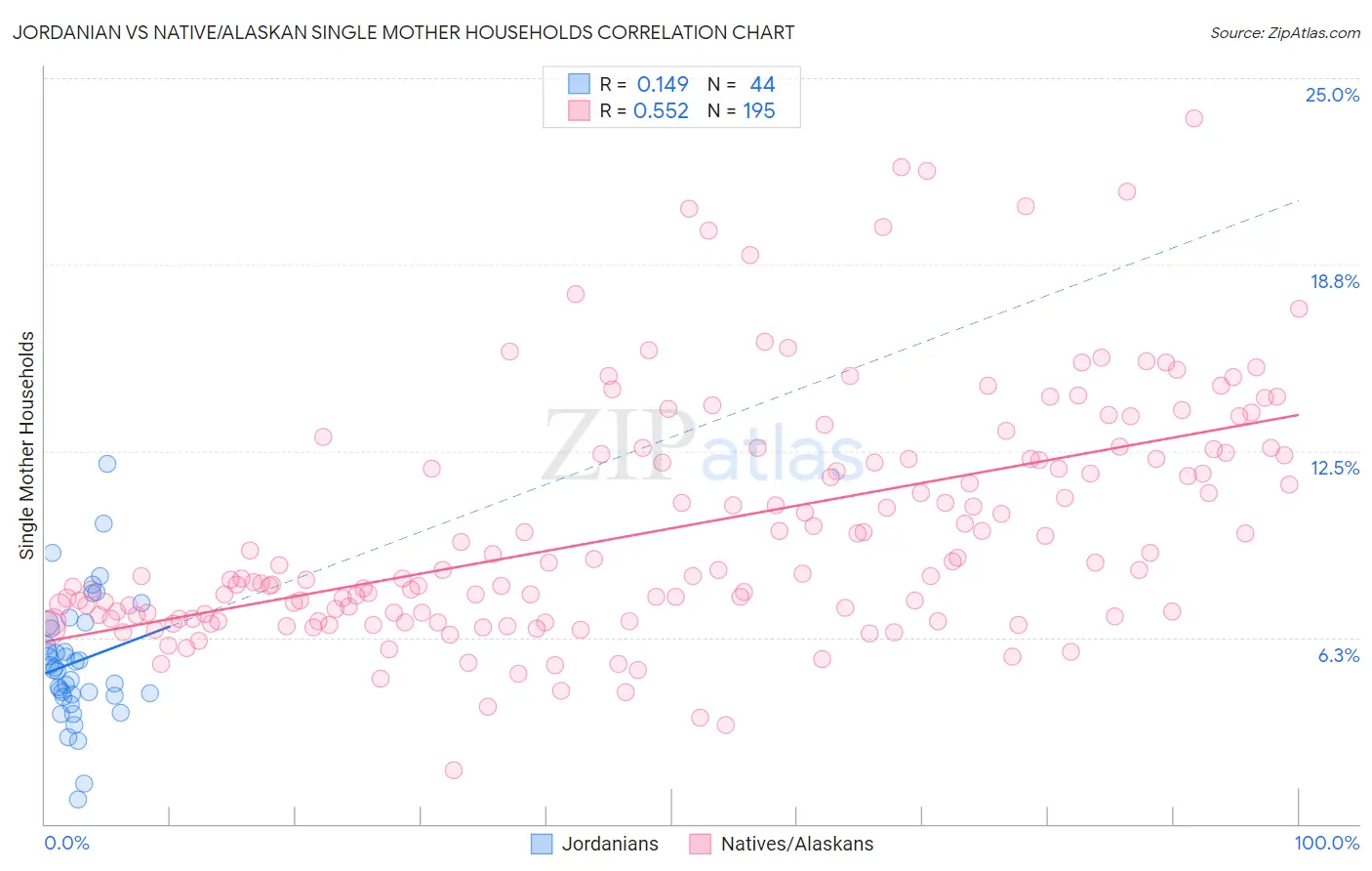 Jordanian vs Native/Alaskan Single Mother Households