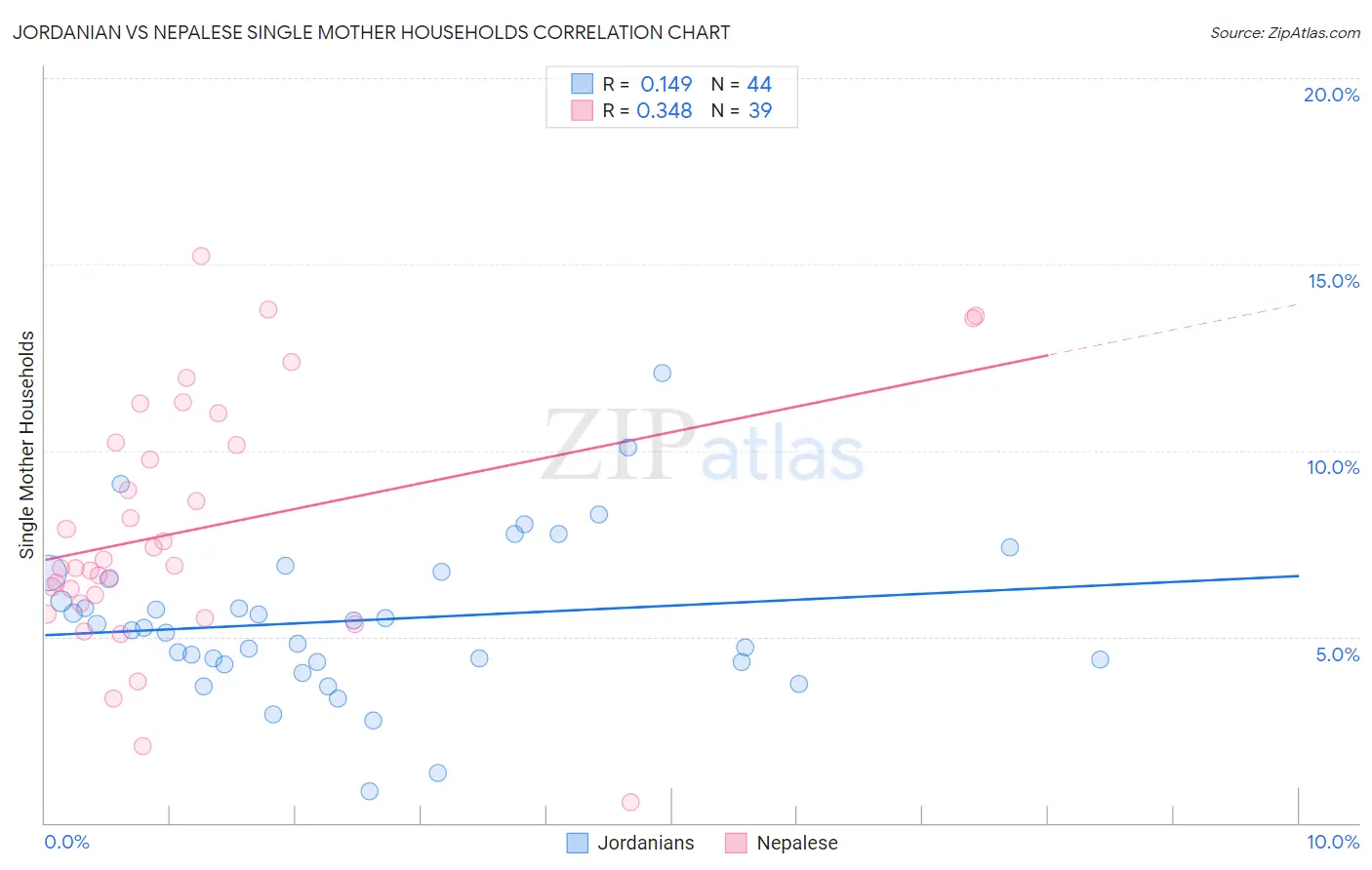 Jordanian vs Nepalese Single Mother Households