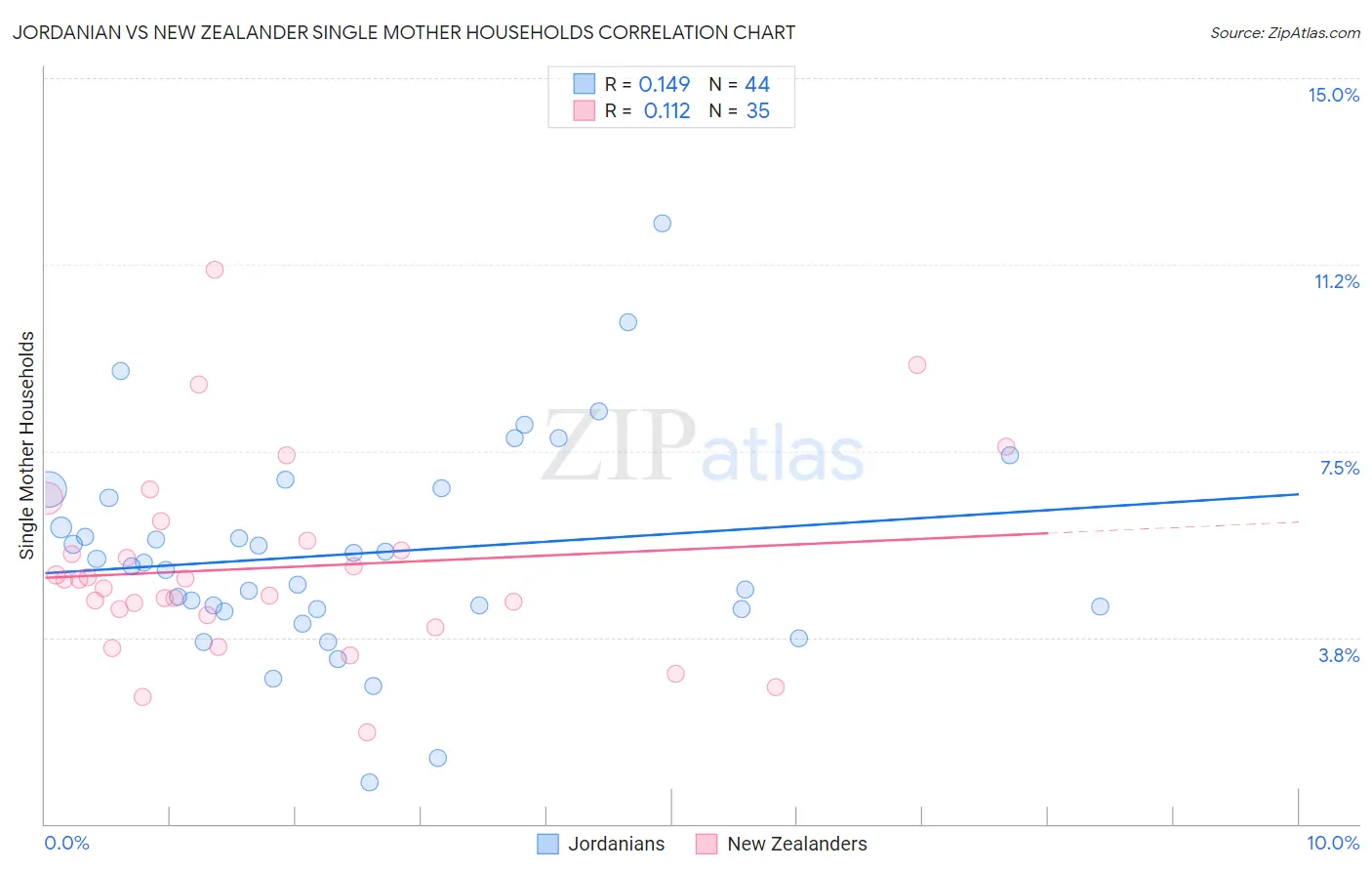 Jordanian vs New Zealander Single Mother Households