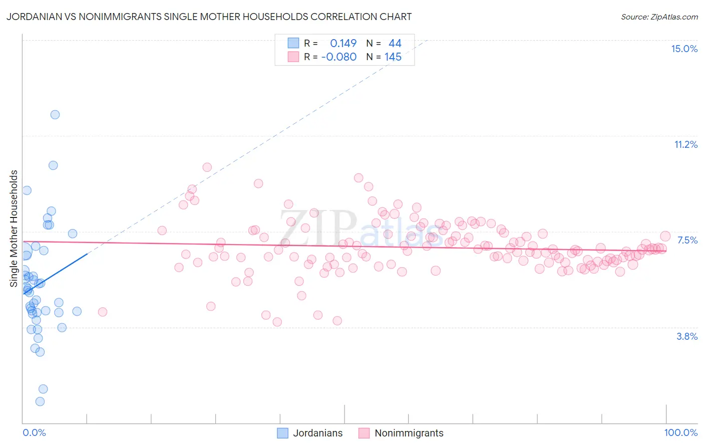 Jordanian vs Nonimmigrants Single Mother Households