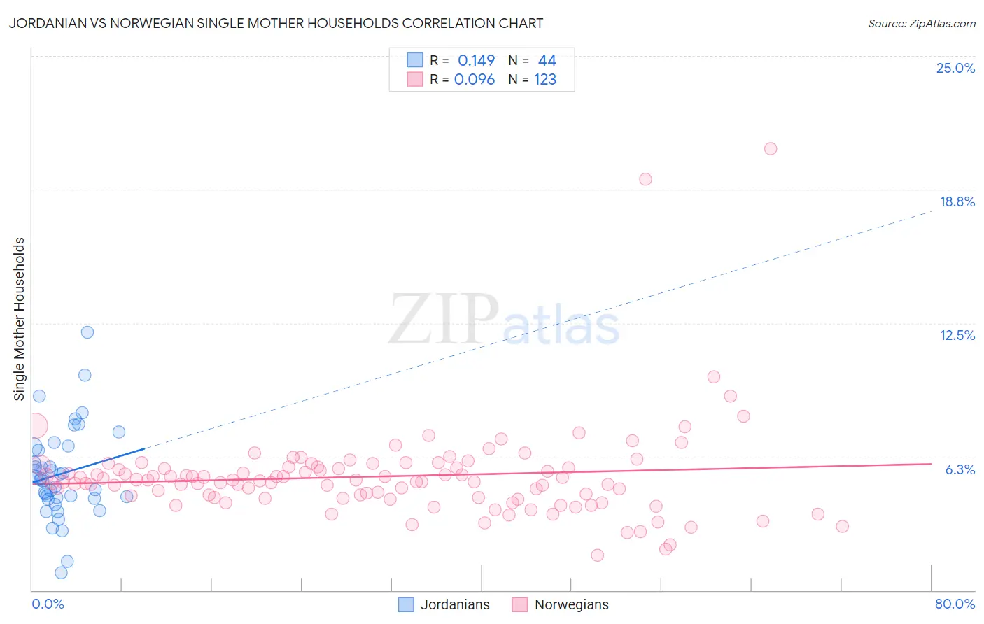 Jordanian vs Norwegian Single Mother Households