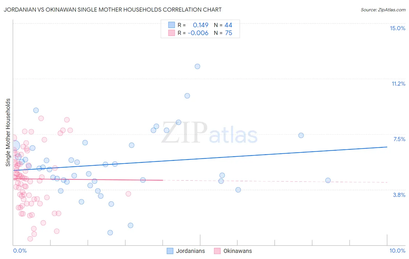 Jordanian vs Okinawan Single Mother Households