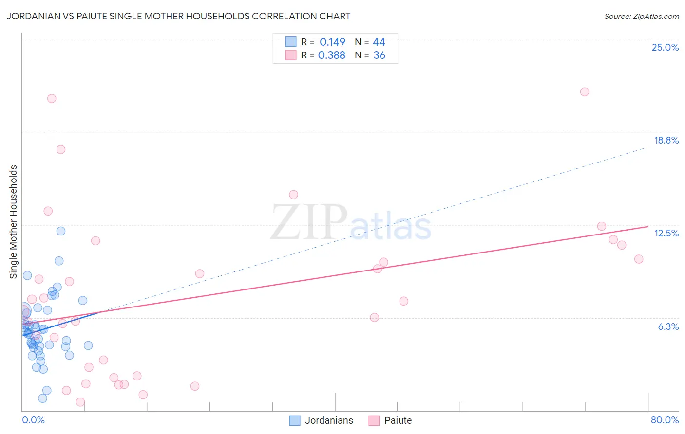 Jordanian vs Paiute Single Mother Households