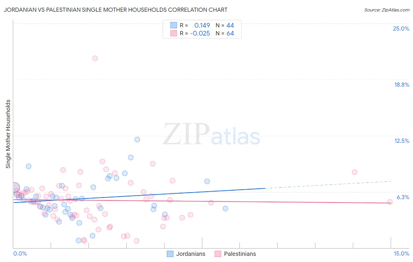 Jordanian vs Palestinian Single Mother Households
