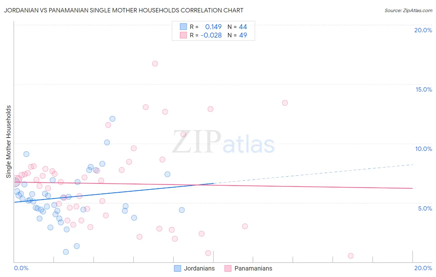 Jordanian vs Panamanian Single Mother Households