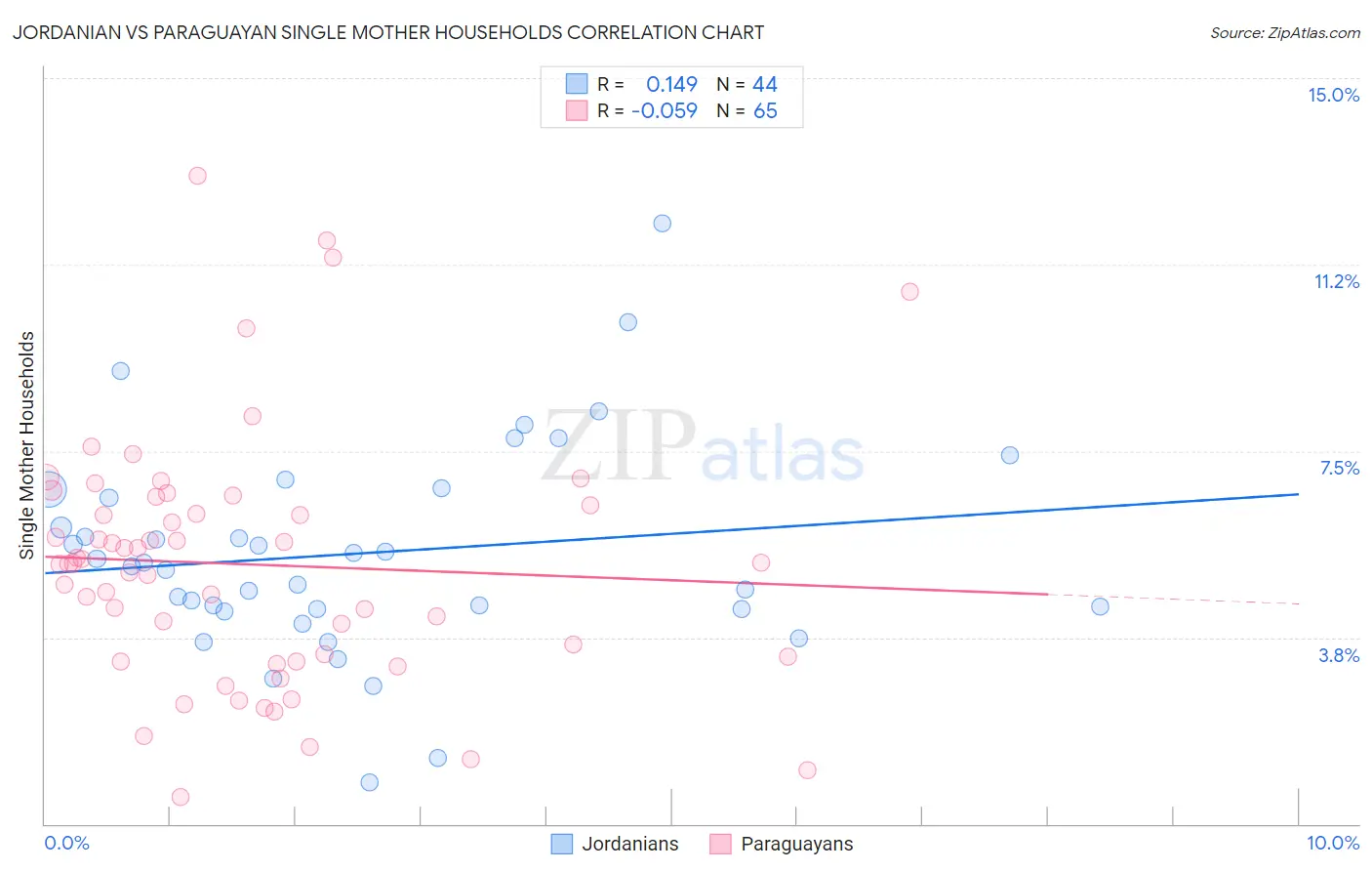 Jordanian vs Paraguayan Single Mother Households