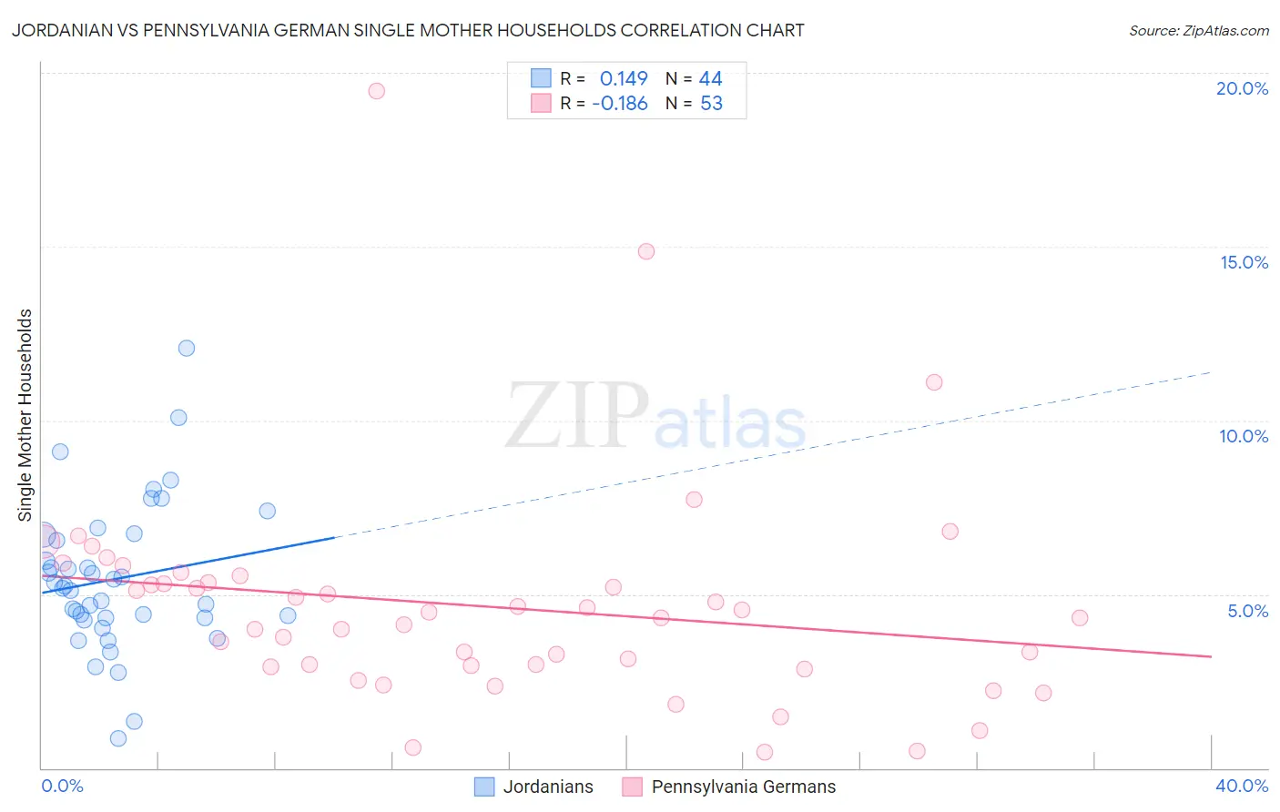 Jordanian vs Pennsylvania German Single Mother Households