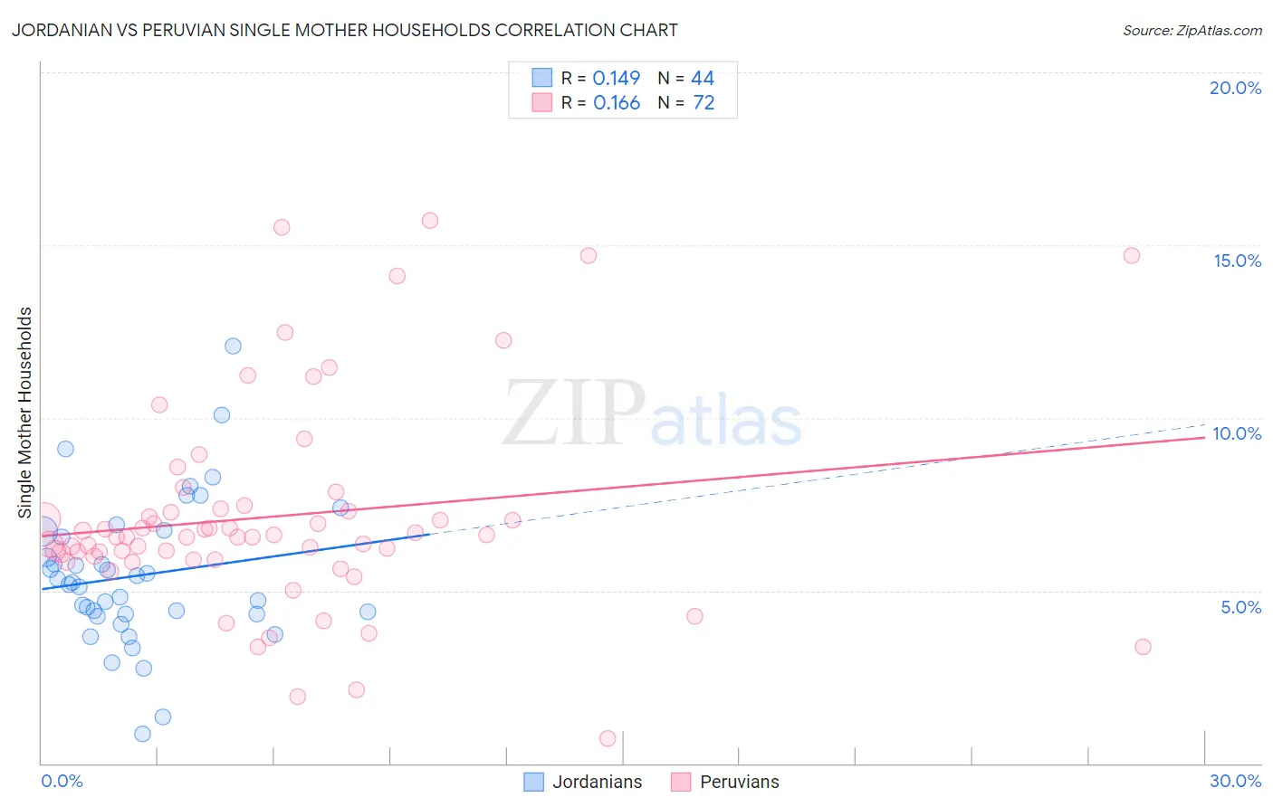 Jordanian vs Peruvian Single Mother Households