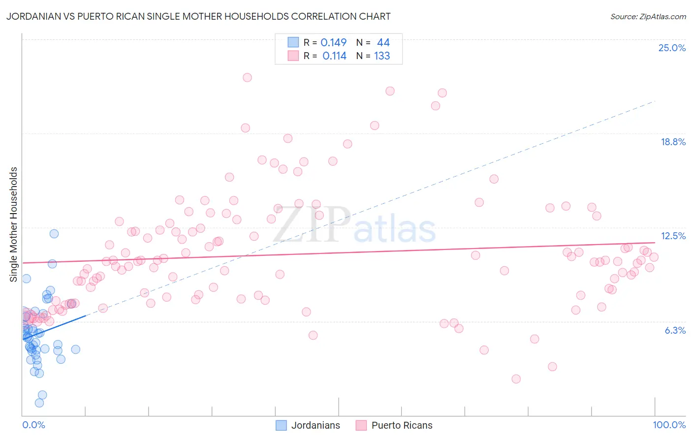 Jordanian vs Puerto Rican Single Mother Households