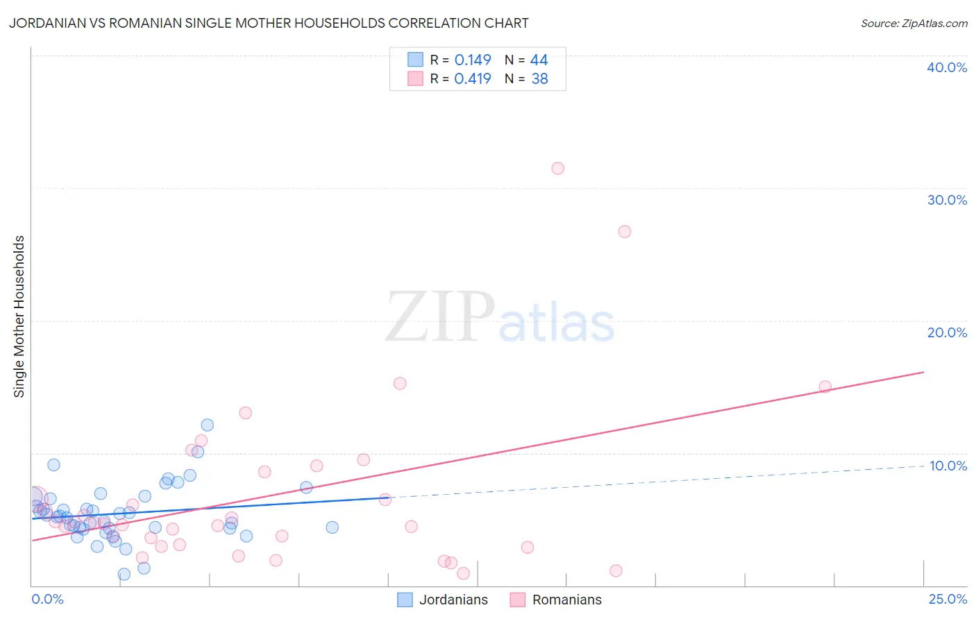 Jordanian vs Romanian Single Mother Households
