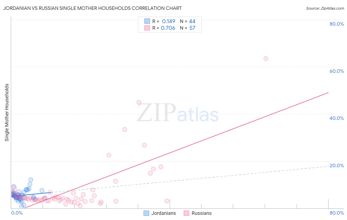 Jordanian vs Russian Single Mother Households