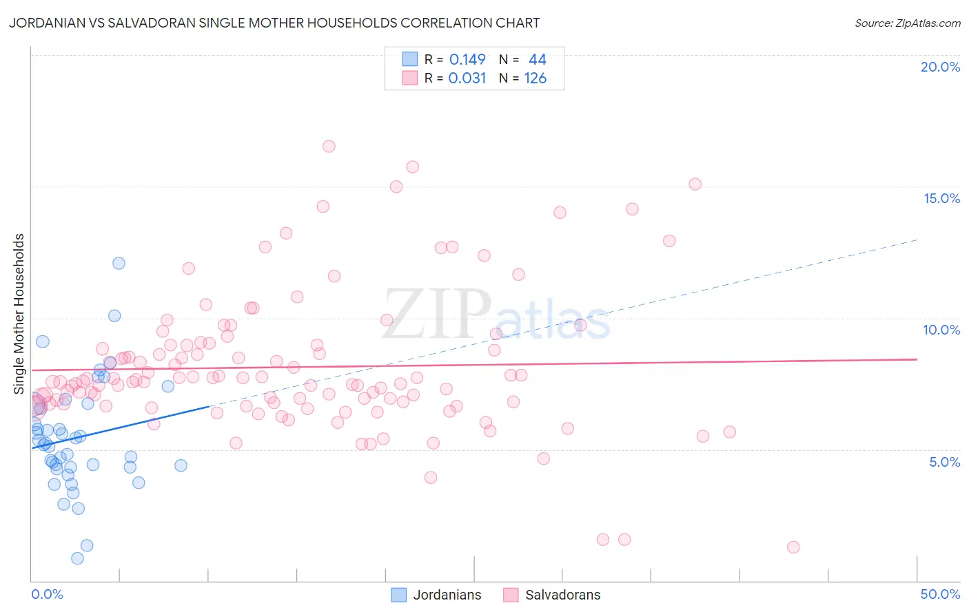 Jordanian vs Salvadoran Single Mother Households