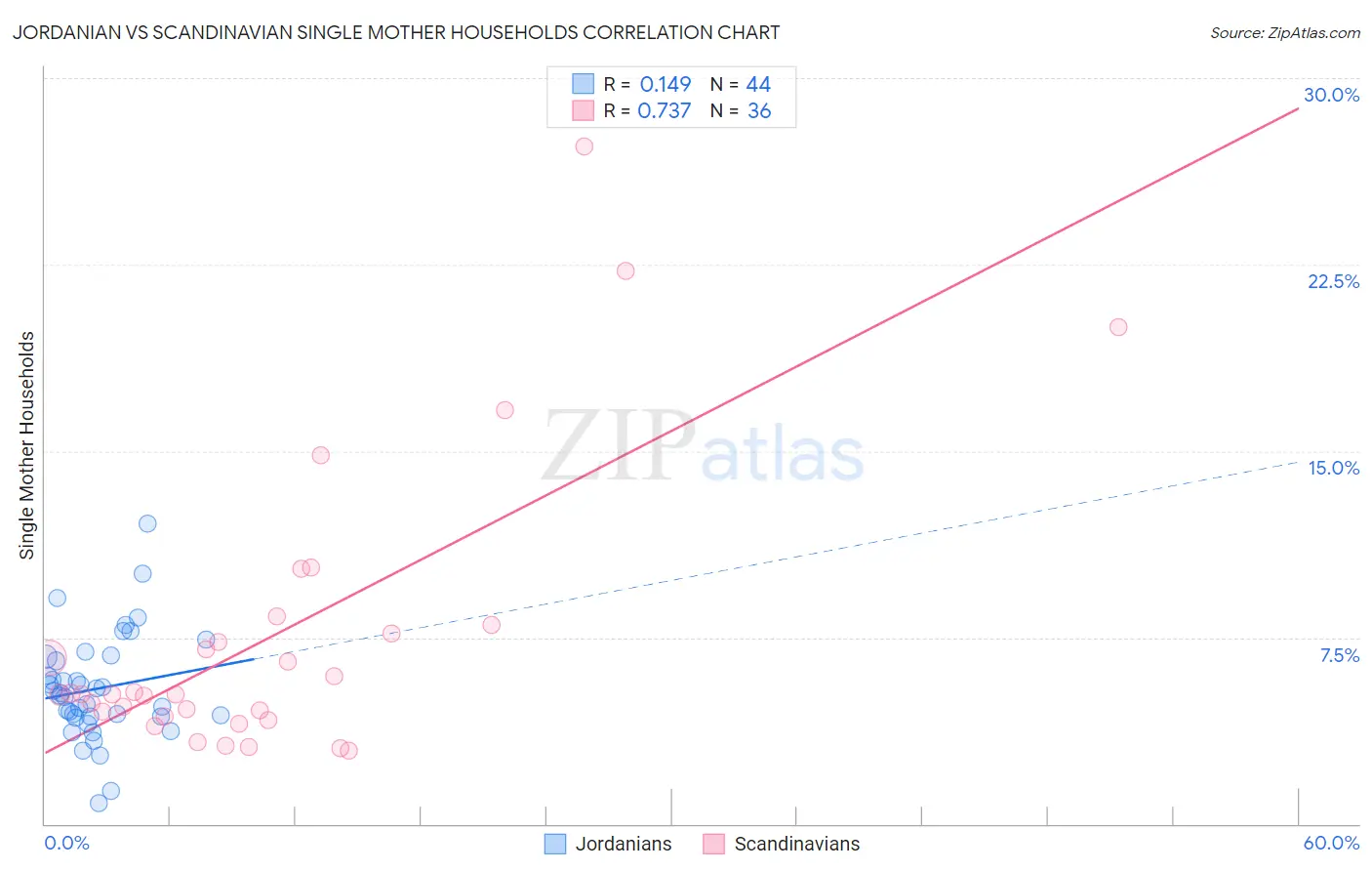 Jordanian vs Scandinavian Single Mother Households