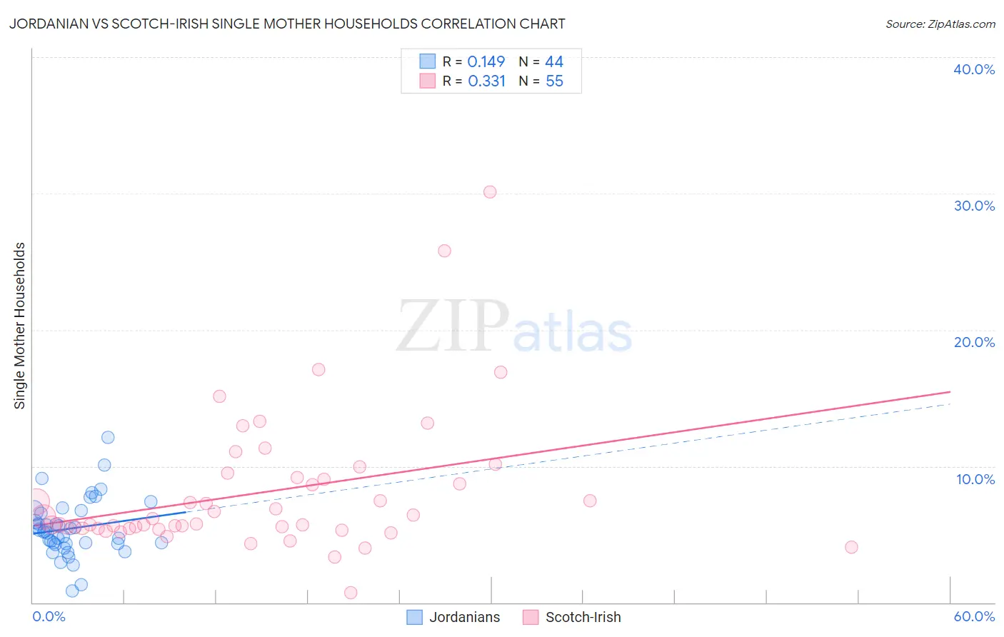 Jordanian vs Scotch-Irish Single Mother Households