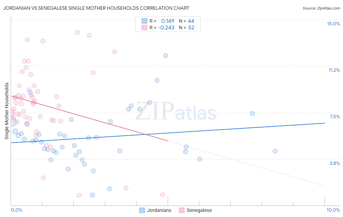 Jordanian vs Senegalese Single Mother Households