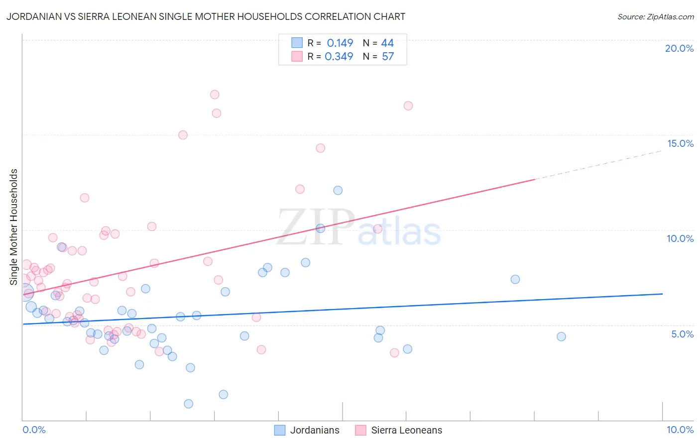 Jordanian vs Sierra Leonean Single Mother Households