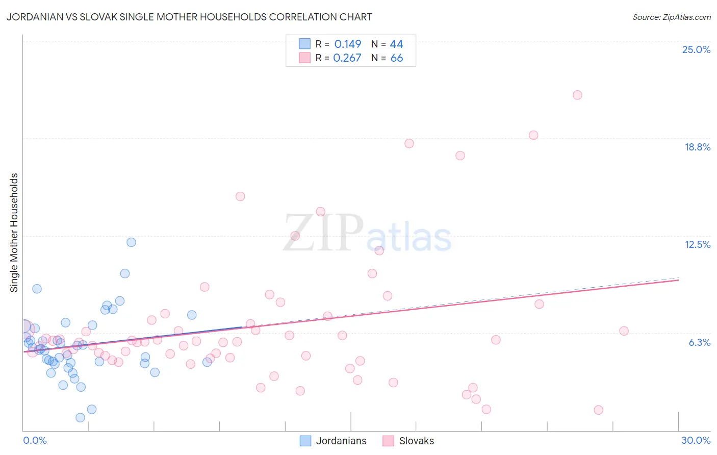 Jordanian vs Slovak Single Mother Households