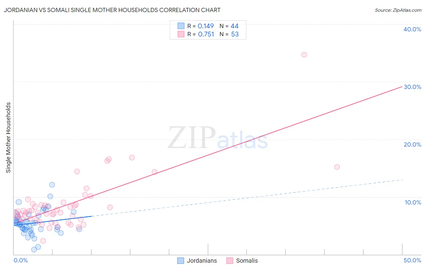 Jordanian vs Somali Single Mother Households
