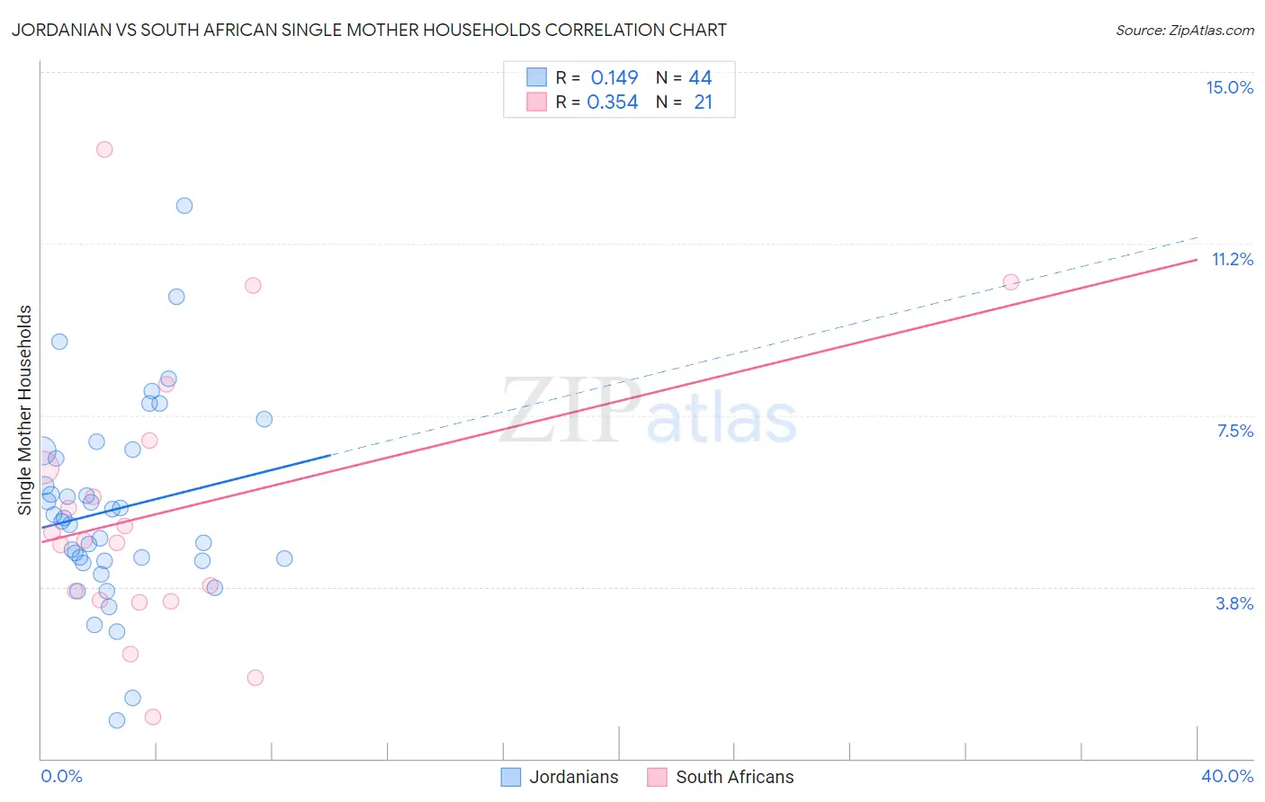 Jordanian vs South African Single Mother Households