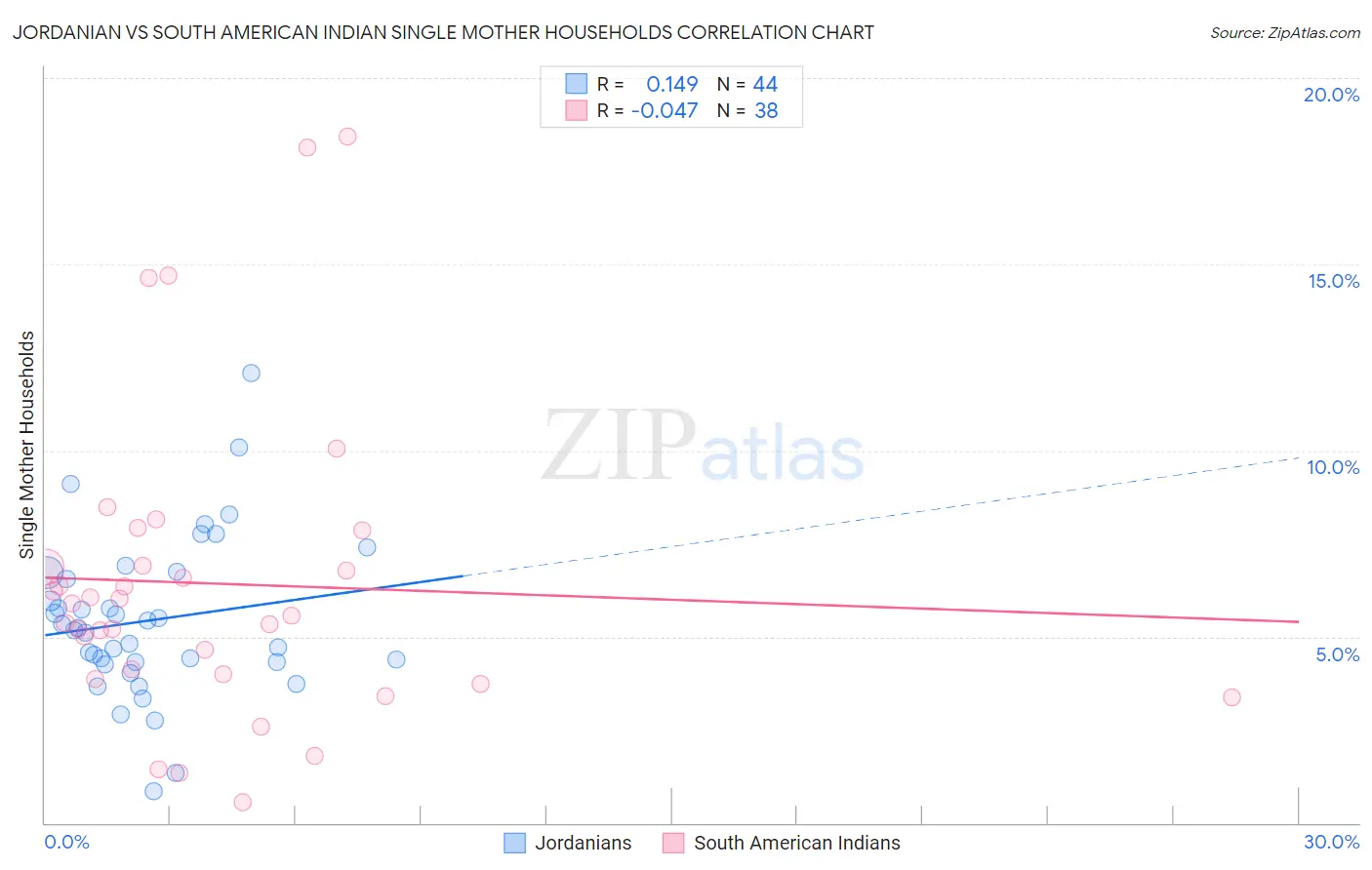 Jordanian vs South American Indian Single Mother Households