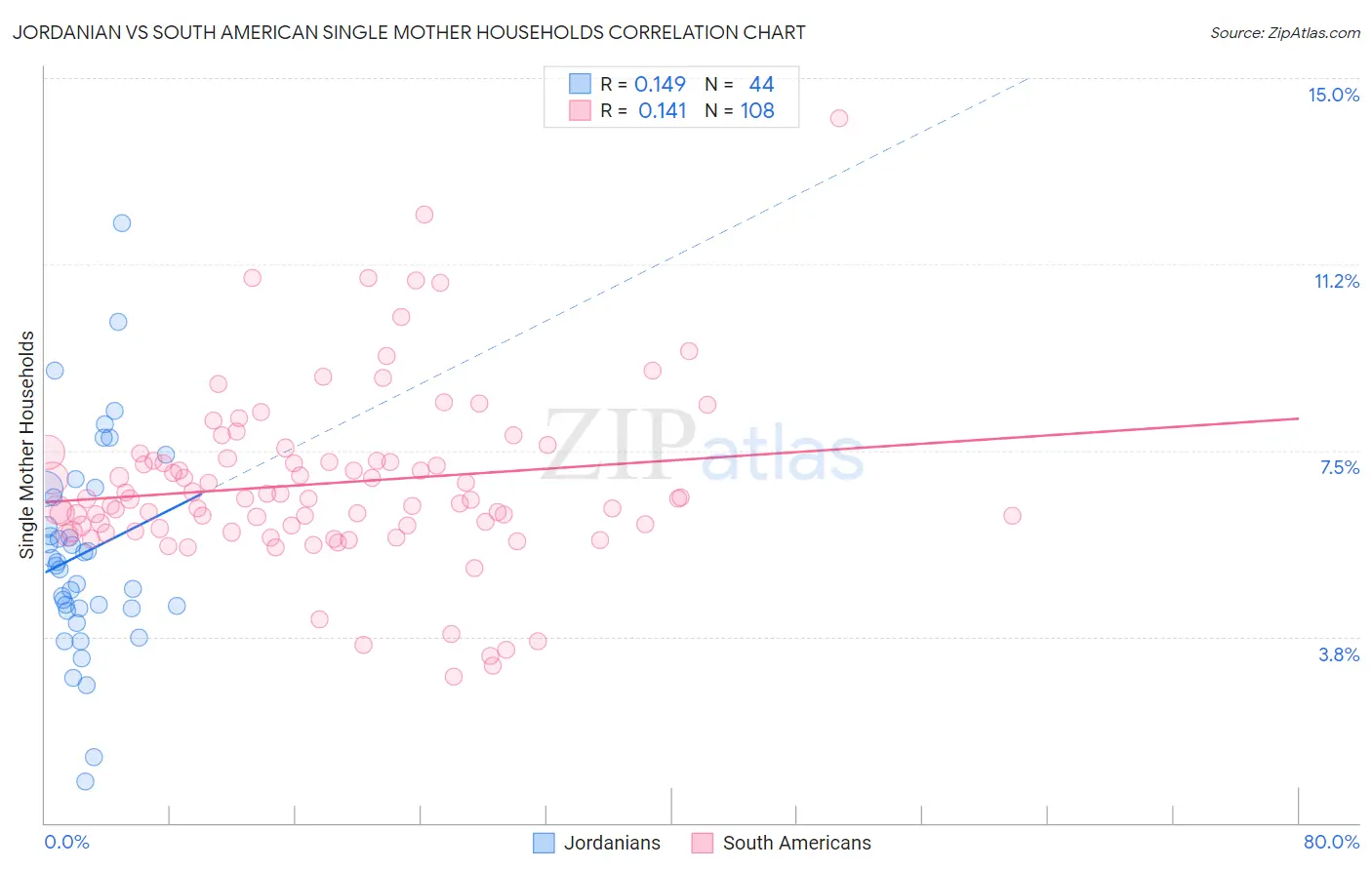 Jordanian vs South American Single Mother Households
