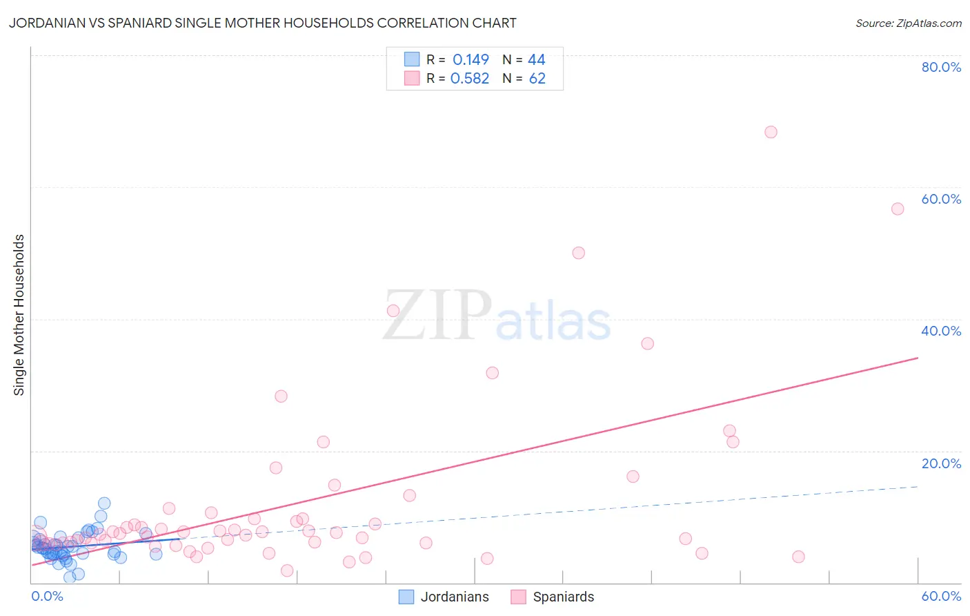 Jordanian vs Spaniard Single Mother Households