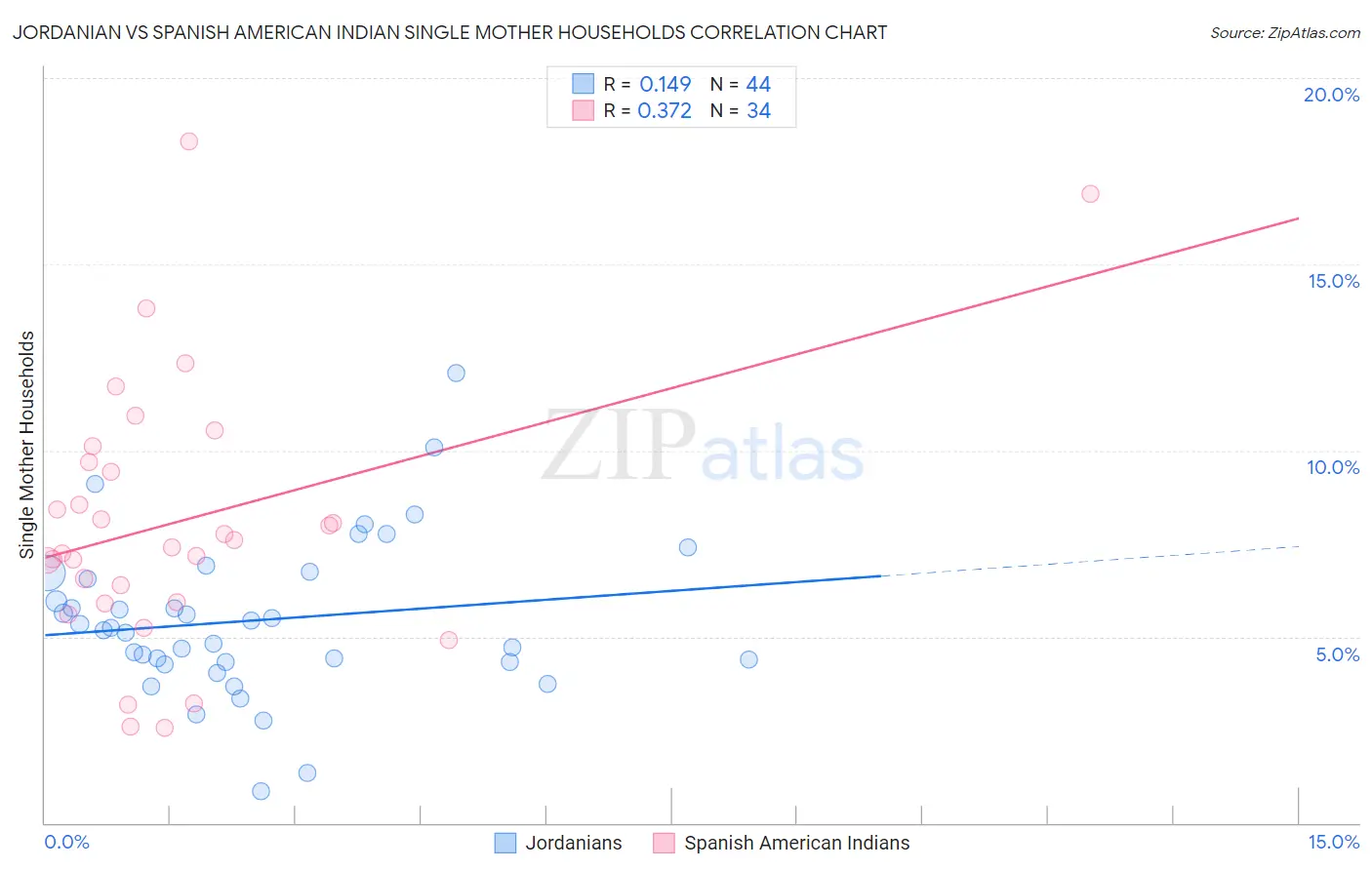 Jordanian vs Spanish American Indian Single Mother Households