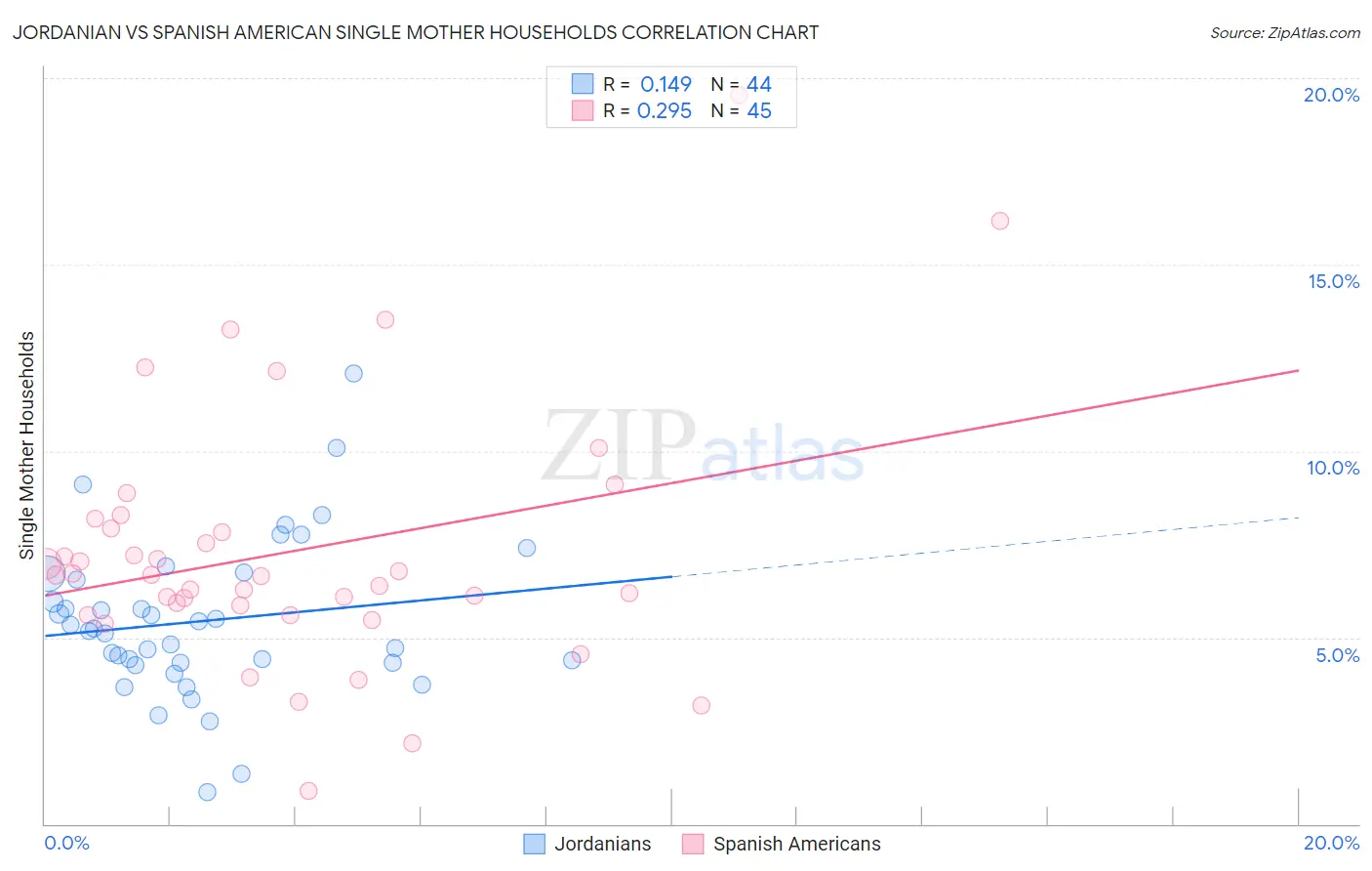 Jordanian vs Spanish American Single Mother Households