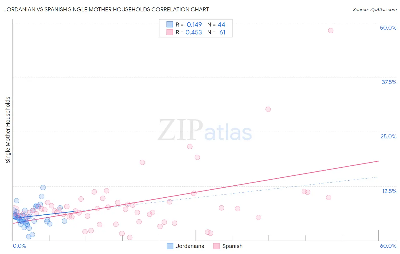 Jordanian vs Spanish Single Mother Households