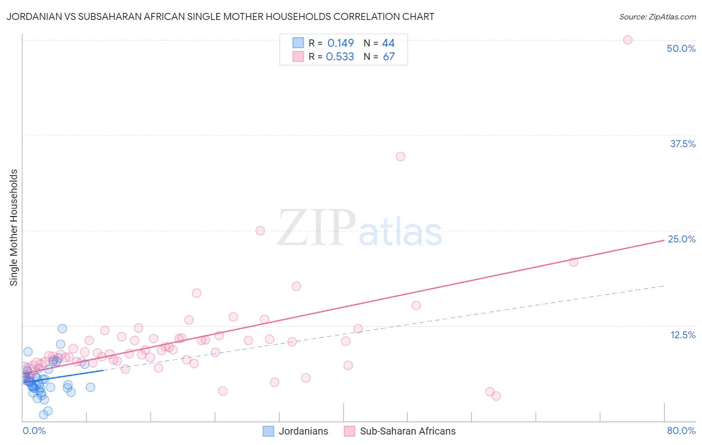 Jordanian vs Subsaharan African Single Mother Households